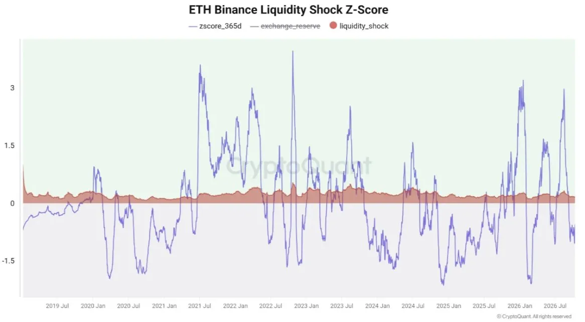 Binance’s Ethereum liquidity shock Z-score