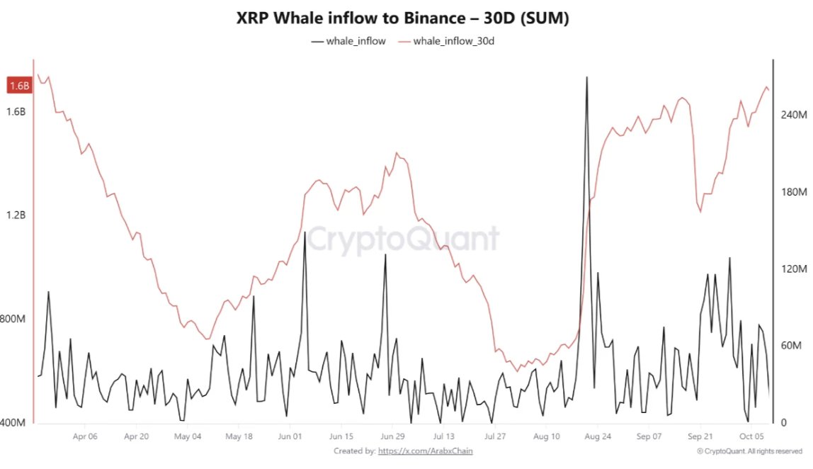 XRP whale deposits to Binance hit 7-month high over past 30 days