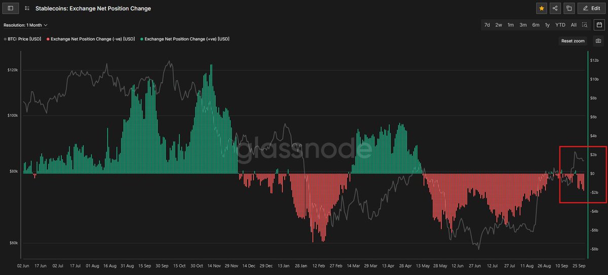 Stablecoin flows on exchanges