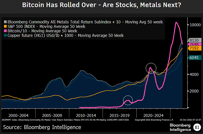 A Bitcoin $10,000 Reversion Path Could Trigger Tumbling Dominoes