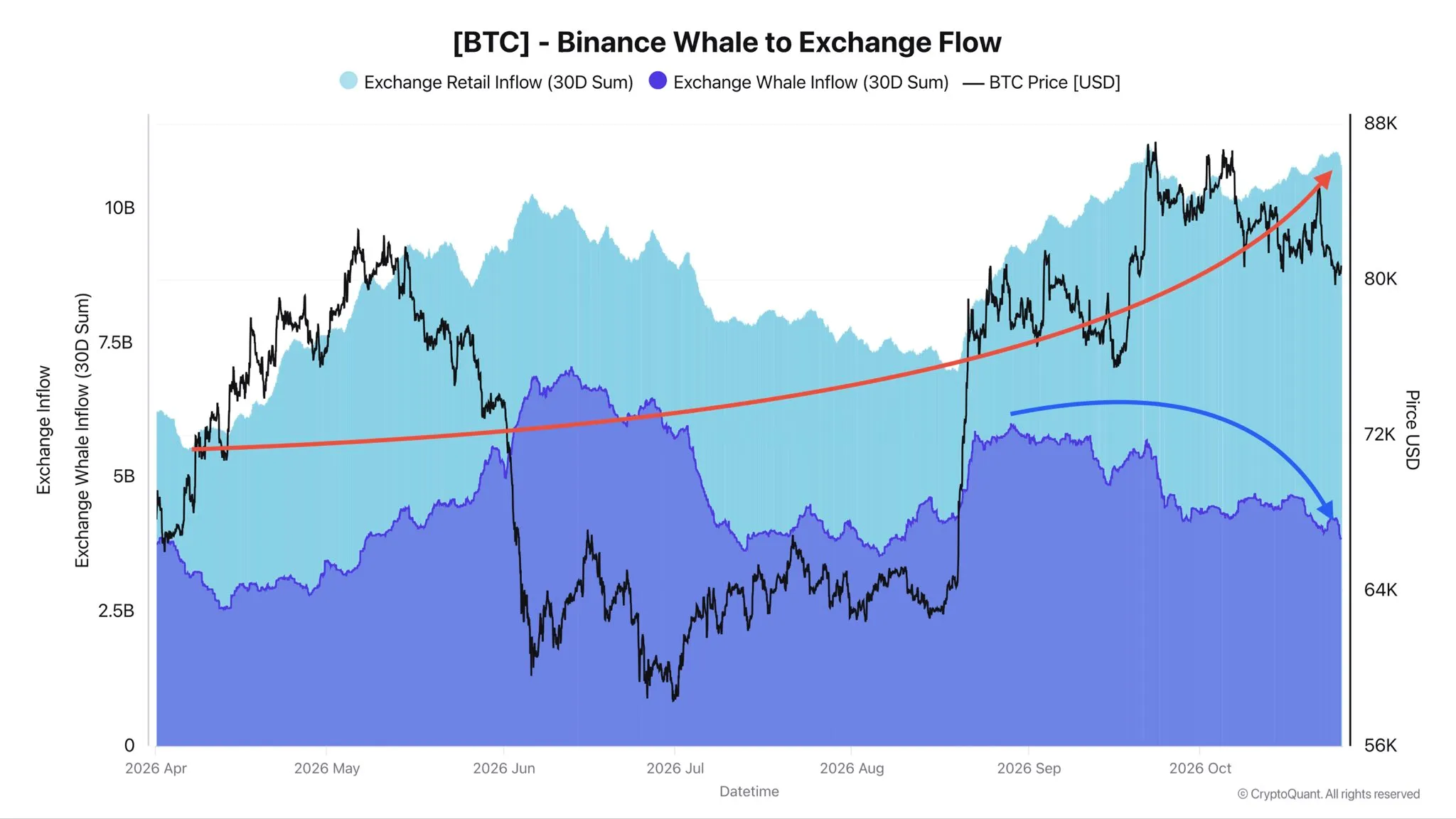 Retail BTC selling to Binance rises as whales stay on the sidelines