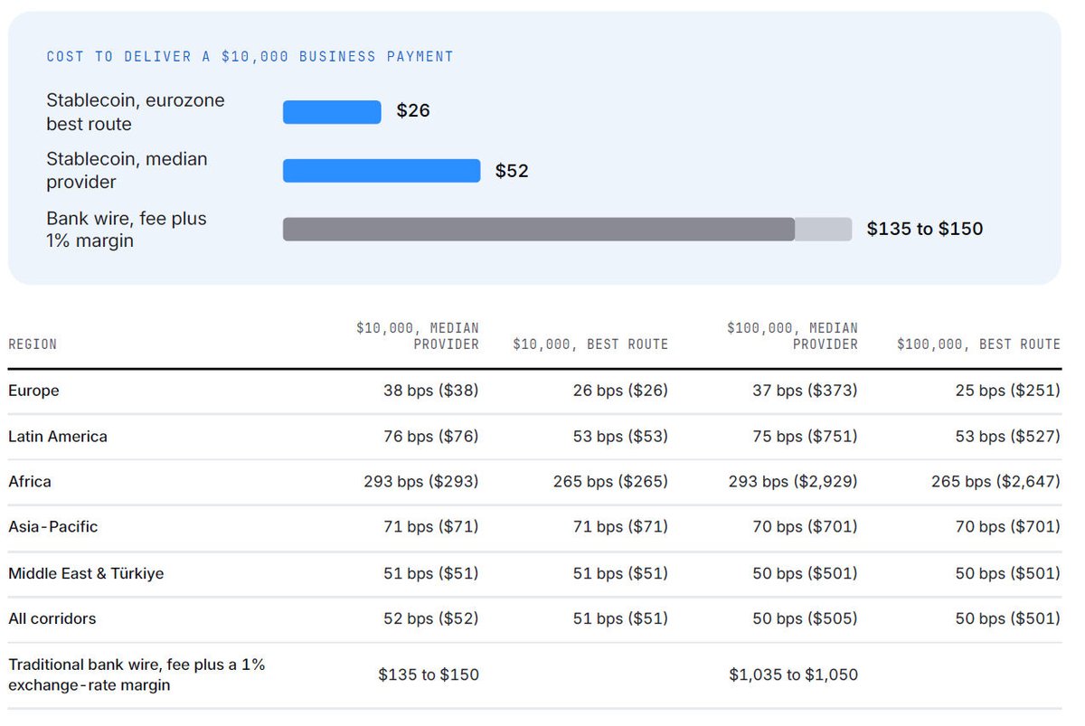 Stablecoin cross-border transfers 84% cheaper than traditional methods
