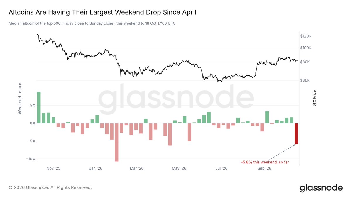 Altcoins fall over 5% on weekend, set for biggest drop since April