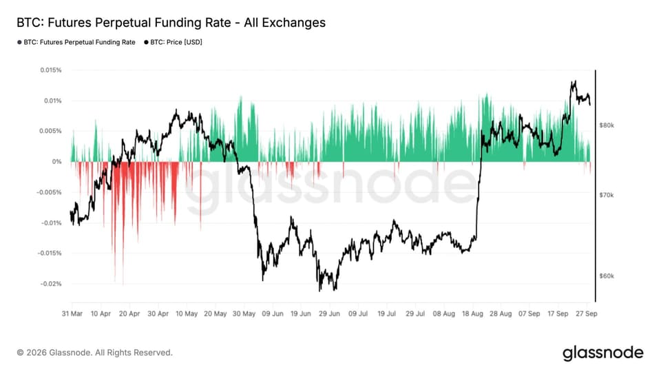 A trading screen showing bitcoin futures open interest and funding rate charts alongside the bitcoin price.