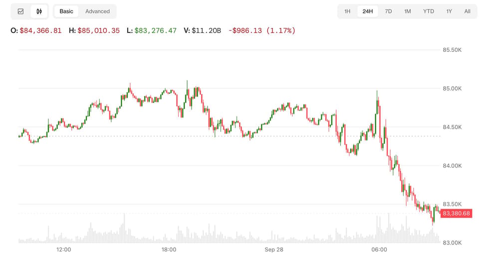 Trading screen showing bitcoin and Nasdaq futures prices falling alongside a chart of rising crude oil
