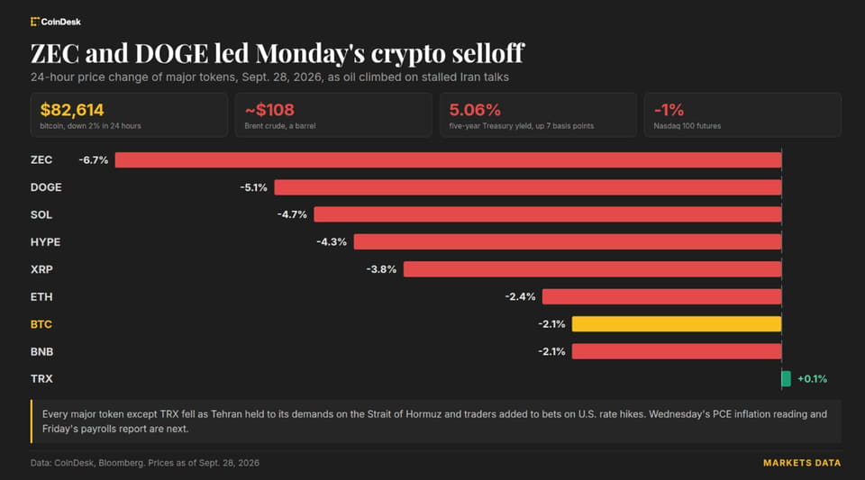 A trading screen showing bitcoin's price falling below $83,000 alongside a rising oil price chart