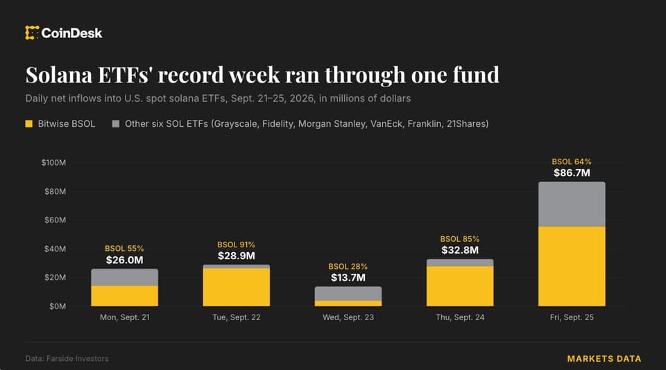 Illustration of Solana fund flows, with a SOL token and a rising bar chart of ETF inflows