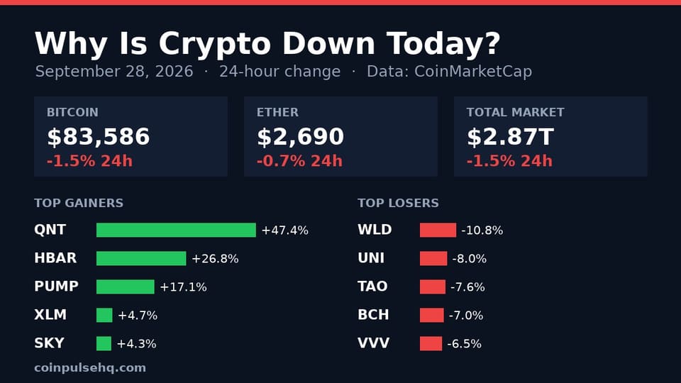 A trading screen showing Bitcoin and major cryptocurrency prices in red during a broad market decline