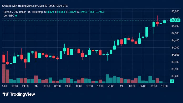 A bitcoin price chart showing the price recovering toward $85,000 after a pullback from $87,374