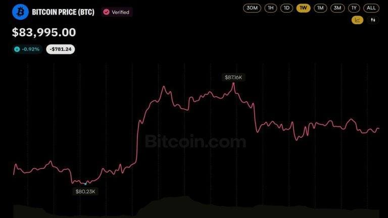 A weekly bitcoin price chart showing two troughs near $60,000 and a horizontal resistance line at about $80,500.