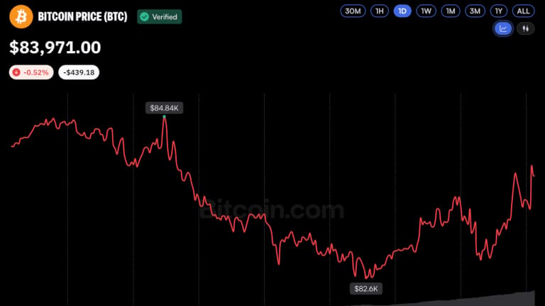 A bitcoin price chart showing a dip to a weekly low and a partial recovery toward $84,000