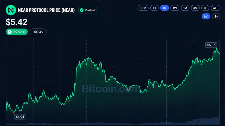Chart showing crypto market capitalisation climbing toward $3 trillion as altcoins outperform bitcoin