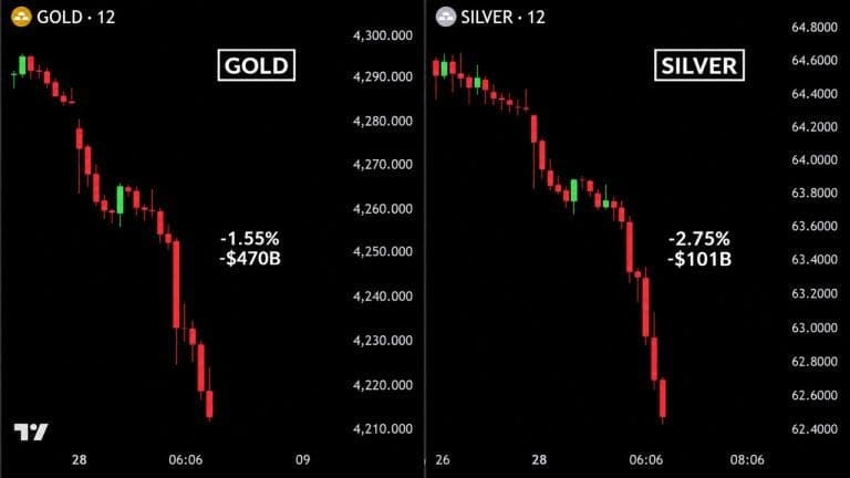 Trading chart showing bitcoin, gold and silver prices falling together during a market sell-off