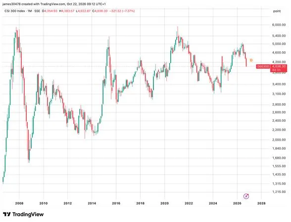 Picture from CoinDesk for: Bitcoin retreats toward $82,000 as China's CSI 300 enters bear market