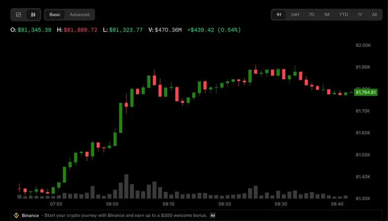 Picture from CoinDesk for: Bitcoin recovers to near $82,000 as yen rally fades and oil holds near $100