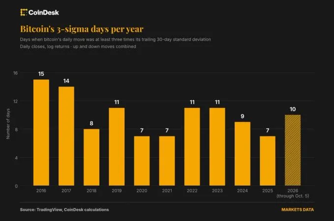 Picture from CoinDesk for: Bitcoin's 3-sigma days outnumber 2018 despite calmer volatility