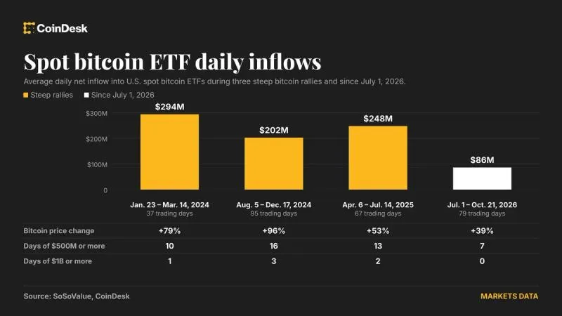 Picture from CoinDesk for: Bitcoin ETF inflows hit $1.08bn in three days but lag rally pace, CoinDesk says