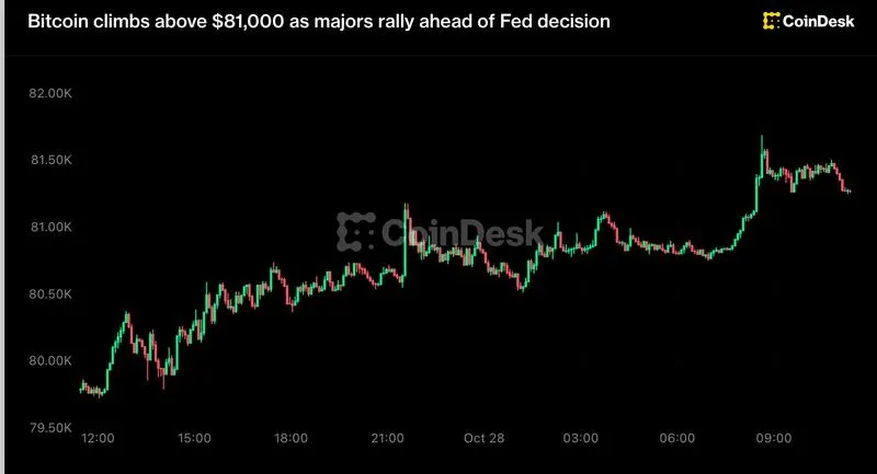 Picture from CoinDesk for: Bitcoin rises above $81,000 as traders await Fed rate decision