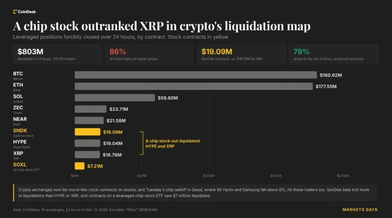Picture from CoinDesk for: Chip-stock rout wipes out $803m in crypto liquidations