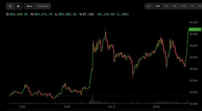 Picture from CoinDesk for: Bitcoin holds above $84,000 as ETF outflows hit $681m