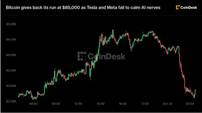 Picture from CoinDesk for: Bitcoin slips back to $82,500 support after brief run at $85,000