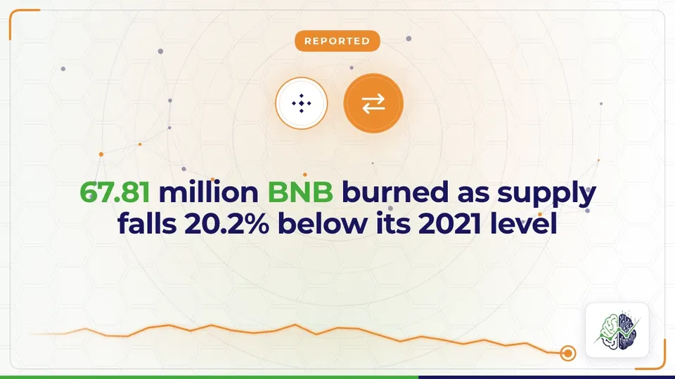 Illustration: “67.81 million BNB burned as supply falls 20.2% below its 2021 level”