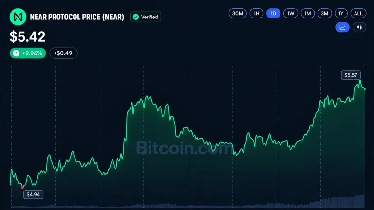 Chart showing crypto market capitalisation climbing toward $3 trillion as altcoins outperform bitcoin