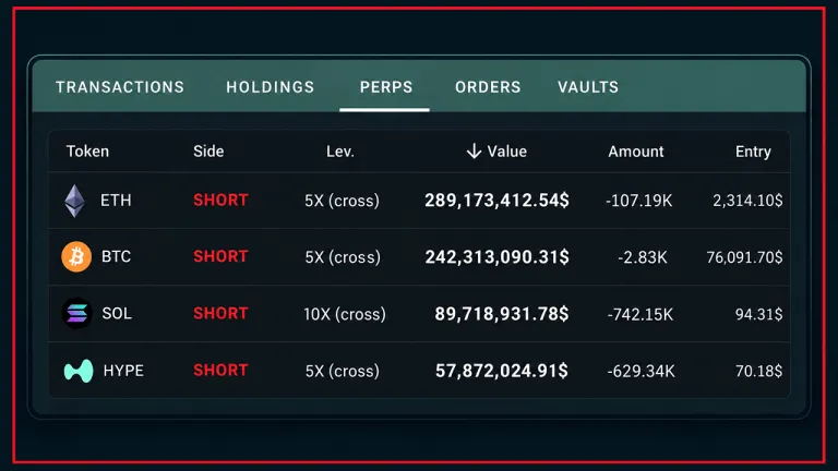 Illustration of two large crypto short positions on the Hyperliquid exchange, with bitcoin and ether tokens