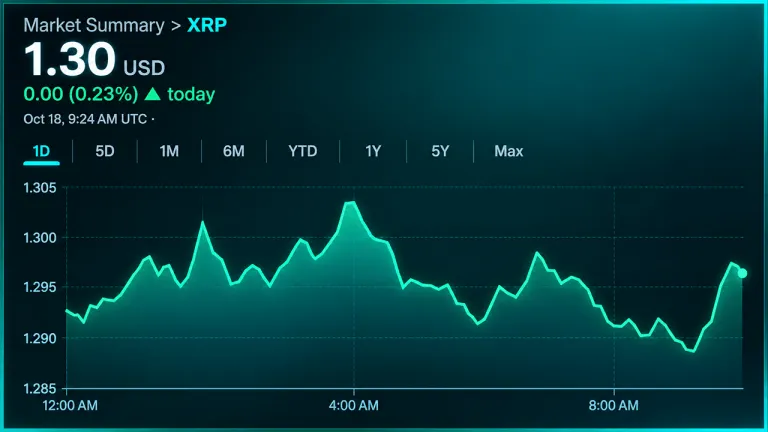 Picture from Bitcoin.com News for: XRP holds near $1.29 as futures open interest slips to $2.77bn