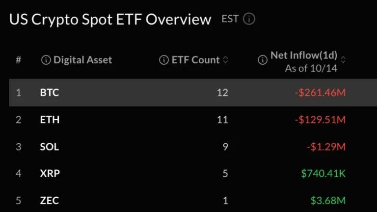 Picture from Bitcoin.com News for: Bitcoin and ether ETFs lose $391m as one-day rebound fades