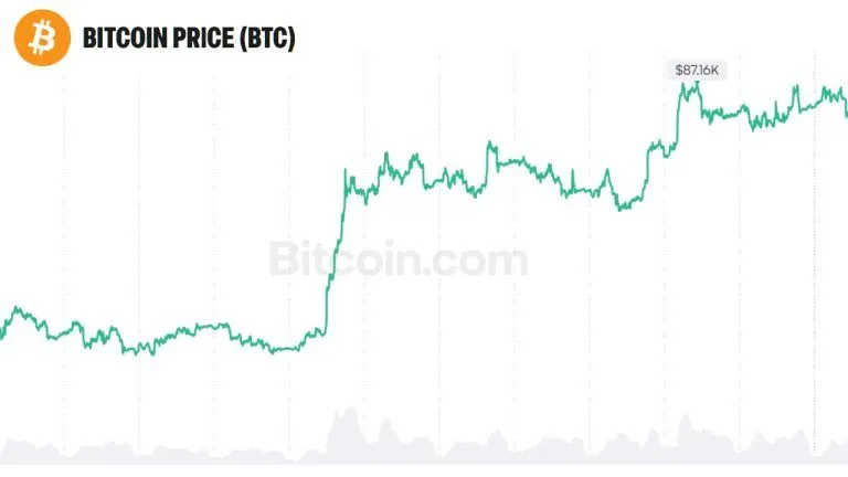 Picture from Bitcoin.com News for: Bitwise CIO says Bitcoin could grow to $30tn like gold