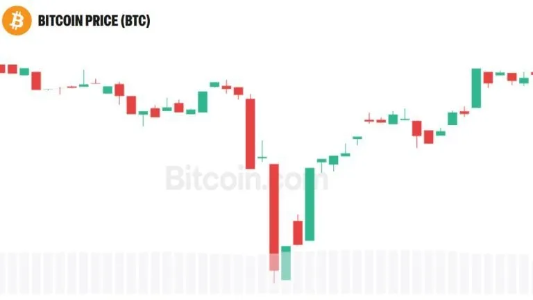 Picture from Bitcoin.com News for: Peter Schiff says Bitcoin could fall to $75,000 after losing $80,000