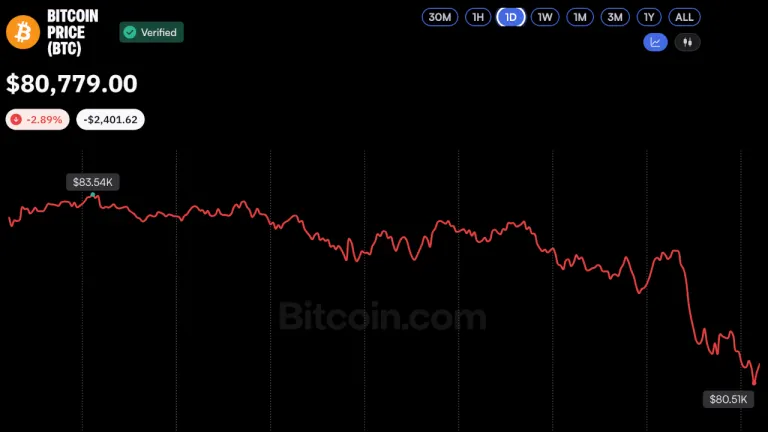 Picture from Bitcoin.com News for: Bitcoin falls below $81,000 as crypto liquidations pass $1.1bn