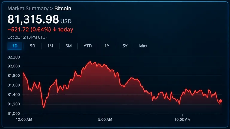 Picture from Bitcoin.com News for: Bitcoin holds near $81,100 support as Bitfire Research flags ETF outflows