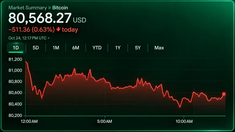 Picture from Bitcoin.com News for: Bitcoin holds near $80,500 as sellers keep pressure on $80,350 support