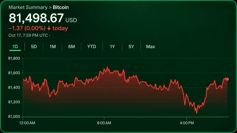 Picture from Bitcoin.com News for: Bitcoin holds near $81,500 as short-term and long-term signals diverge