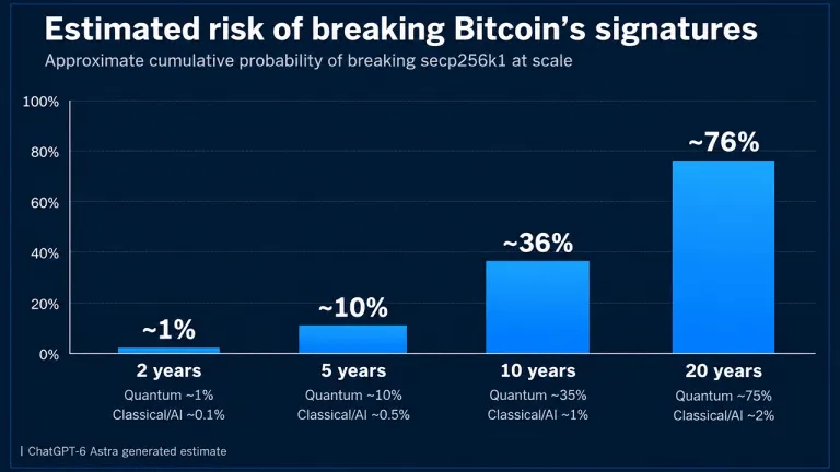 Picture from Bitcoin.com News for: AI models put Bitcoin signature break risk at up to 76% by 2046