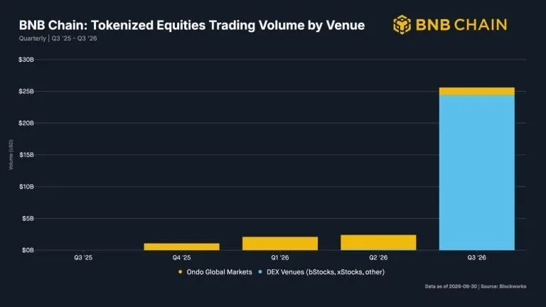 Picture from Bitcoin.com News for: BNB Chain leads tokenised equities as Q3 volume hits $25.6bn