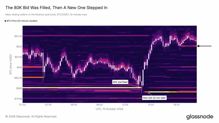 Picture from Bitcoin.com News for: Glassnode says Bitcoin's $80,000 support is thinning after 15 Oct dip