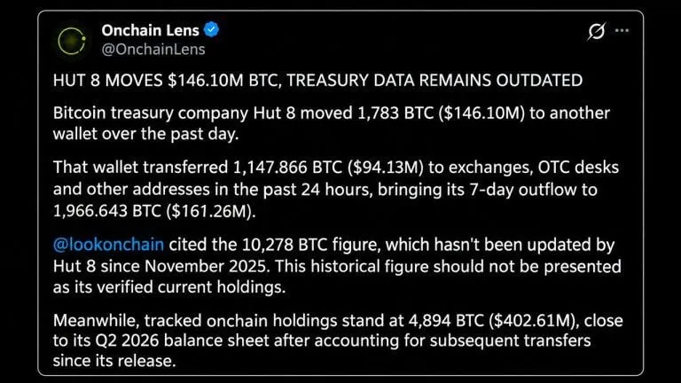 Picture from Bitcoin.com News for: Hut 8-linked wallet sends 1,966 BTC worth $161m to exchanges