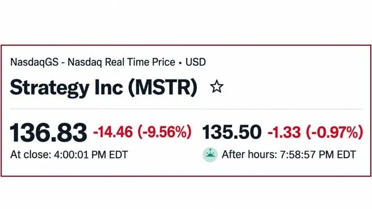 Picture from Bitcoin.com News for: Strategy falls 9.6% after MSCI ruling but Bitcoin holdings stay $5bn up